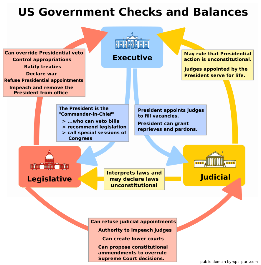 US government checks and balances