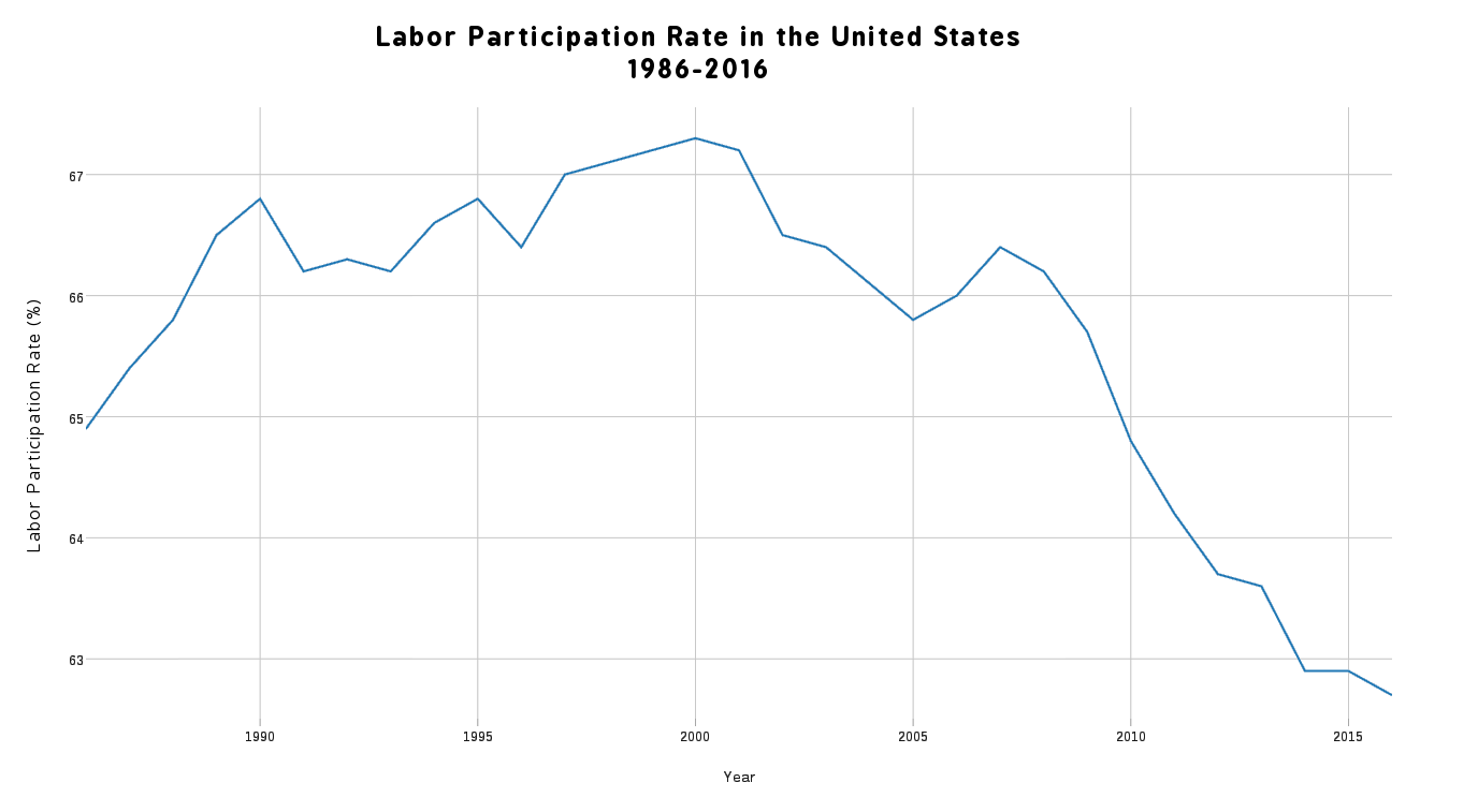 Labor participation 1986-2016