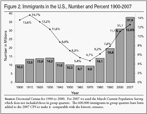 US immigrants 1900-2007