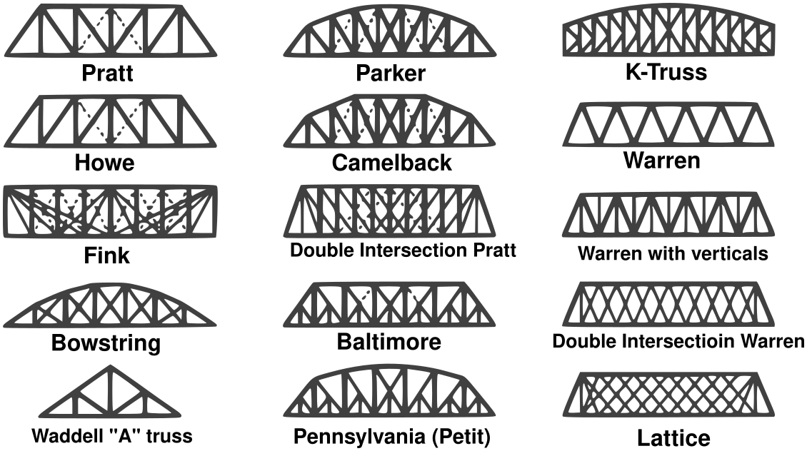 truss bridge types