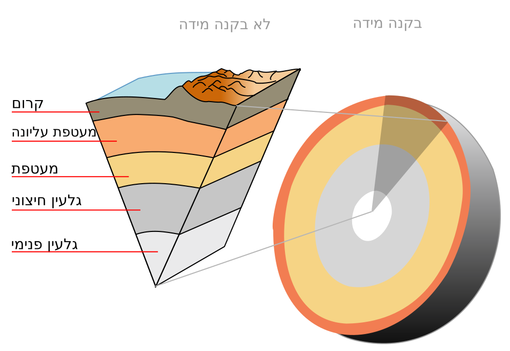Earth layers cutaway Hebrew