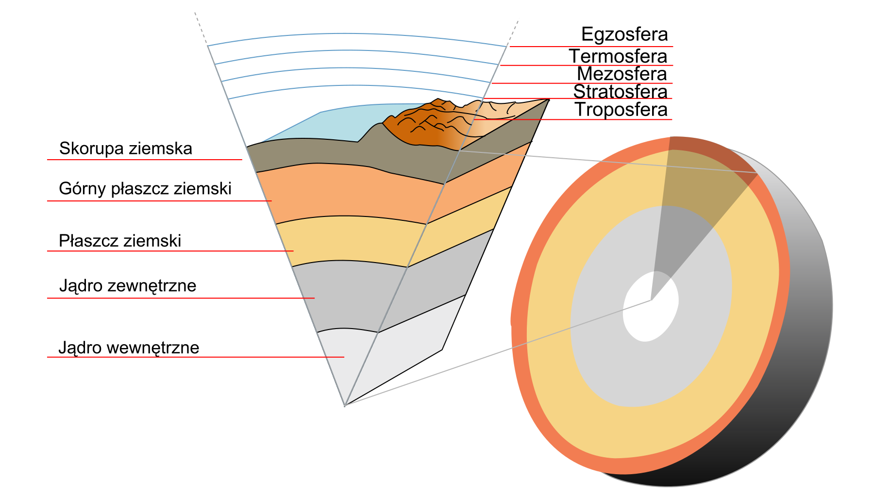 Earth layers cutaway Polish