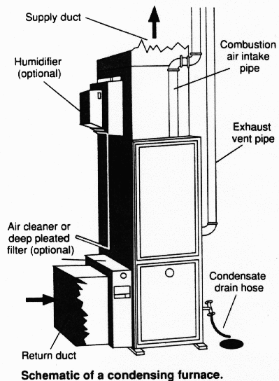 Condensing furnace diagram