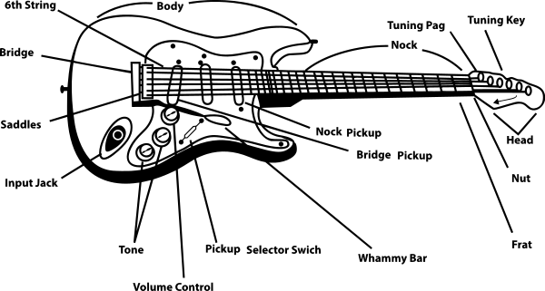 Electric Guitar labeled