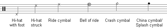 Drumkit notation cymbals