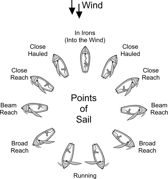 sailing points of sail