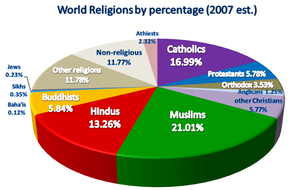 World religions pie chart