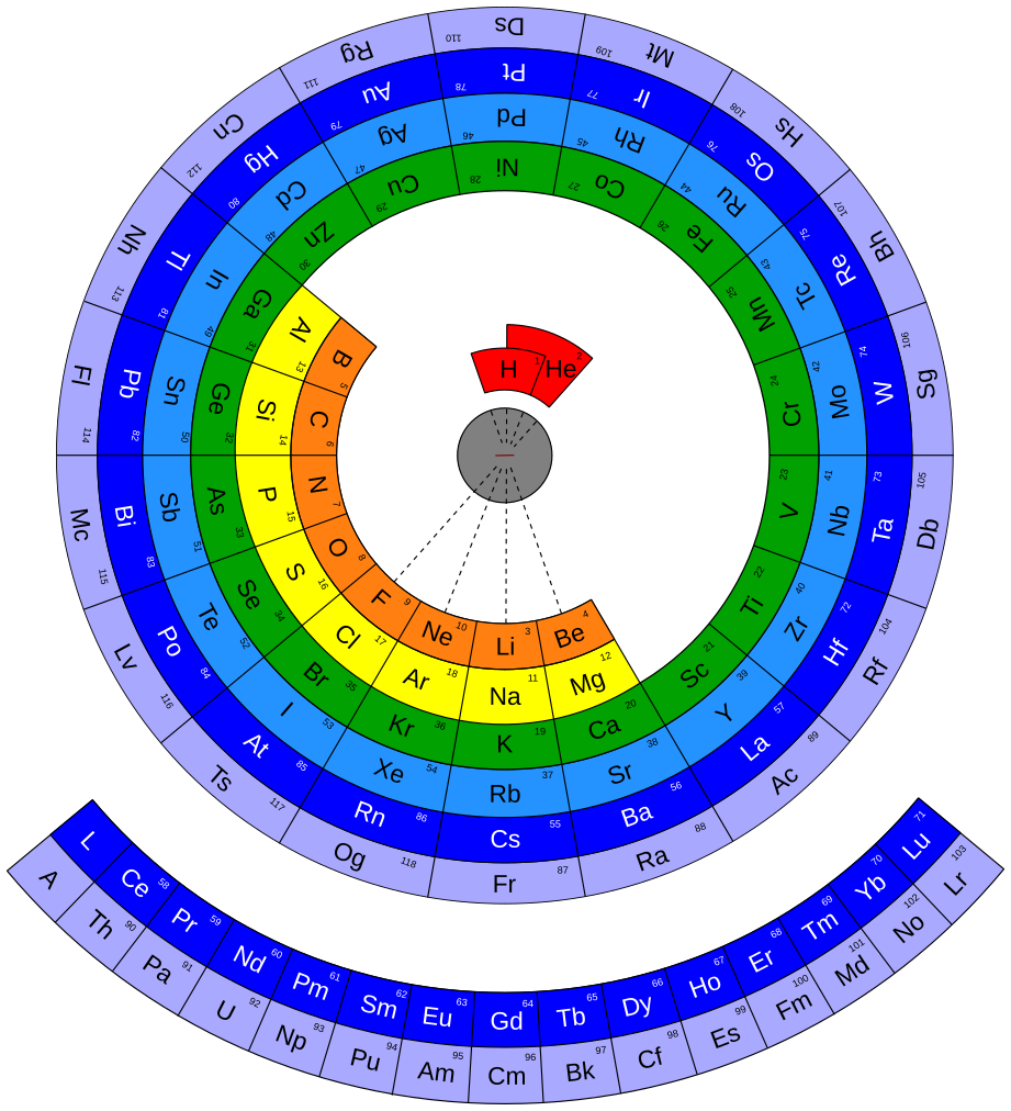 Circular form of periodic table