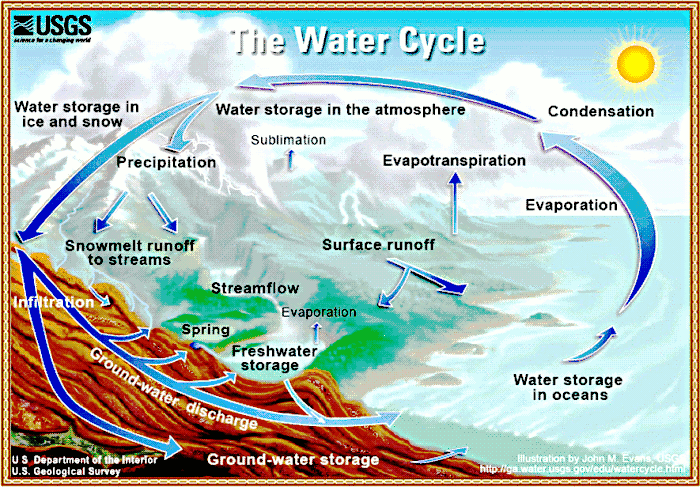 water cycle USGS
