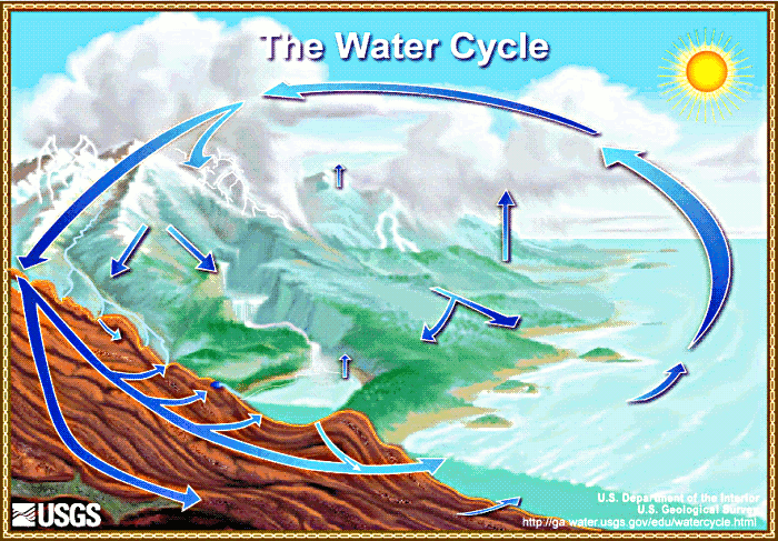 water cycle no text