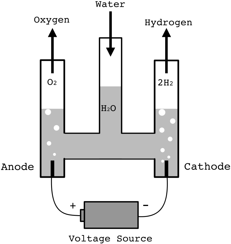 Hofmann voltameter