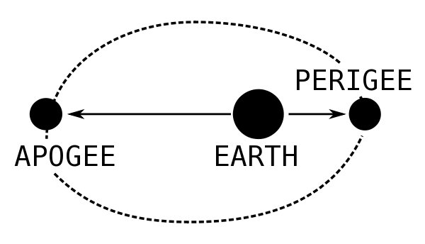 apogee and perigee