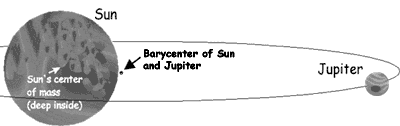 barycenter of sun and Jupiter
