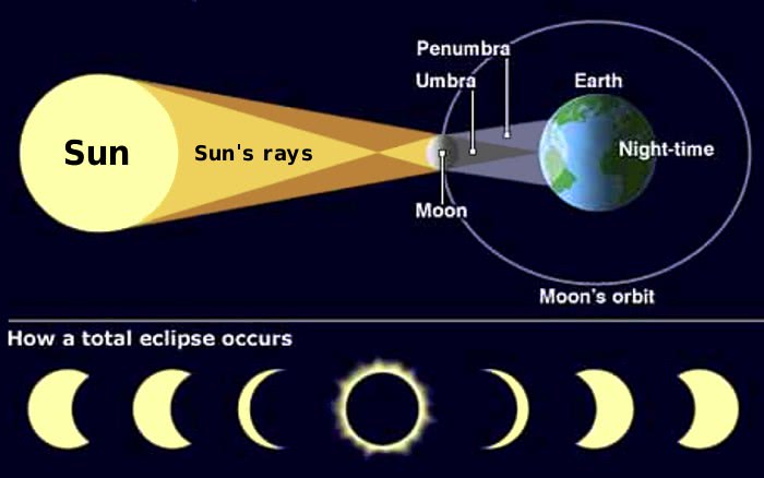 solar eclipse mechanics