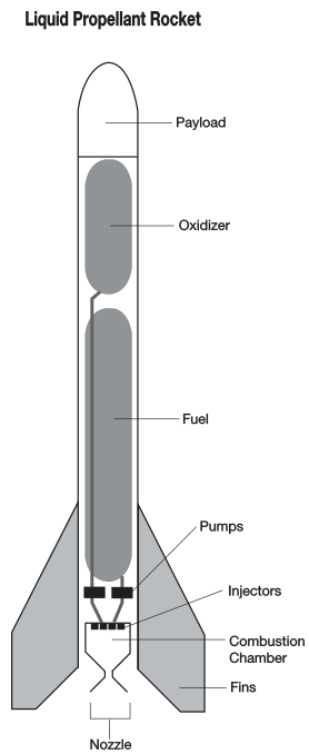 liquid fuel rocket