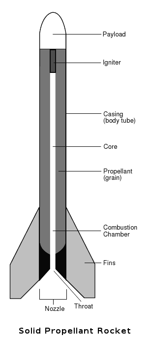 rocket solid propellant