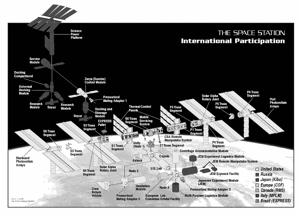 ISS international participation