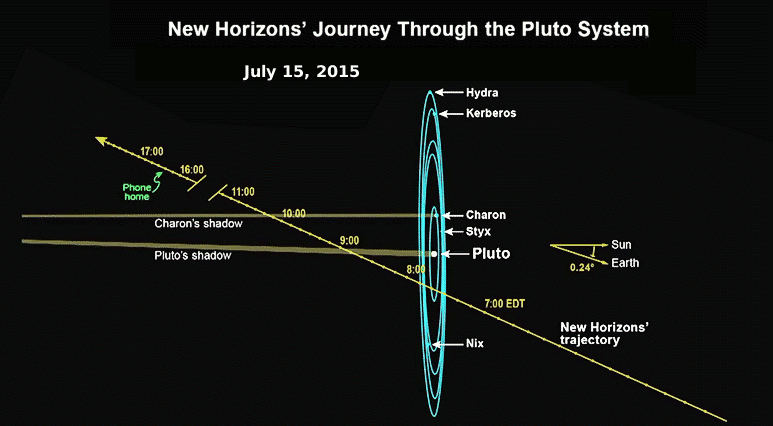 New Horizons flyby
