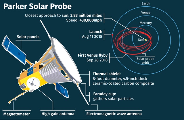 Parker Solar Probe diagram
