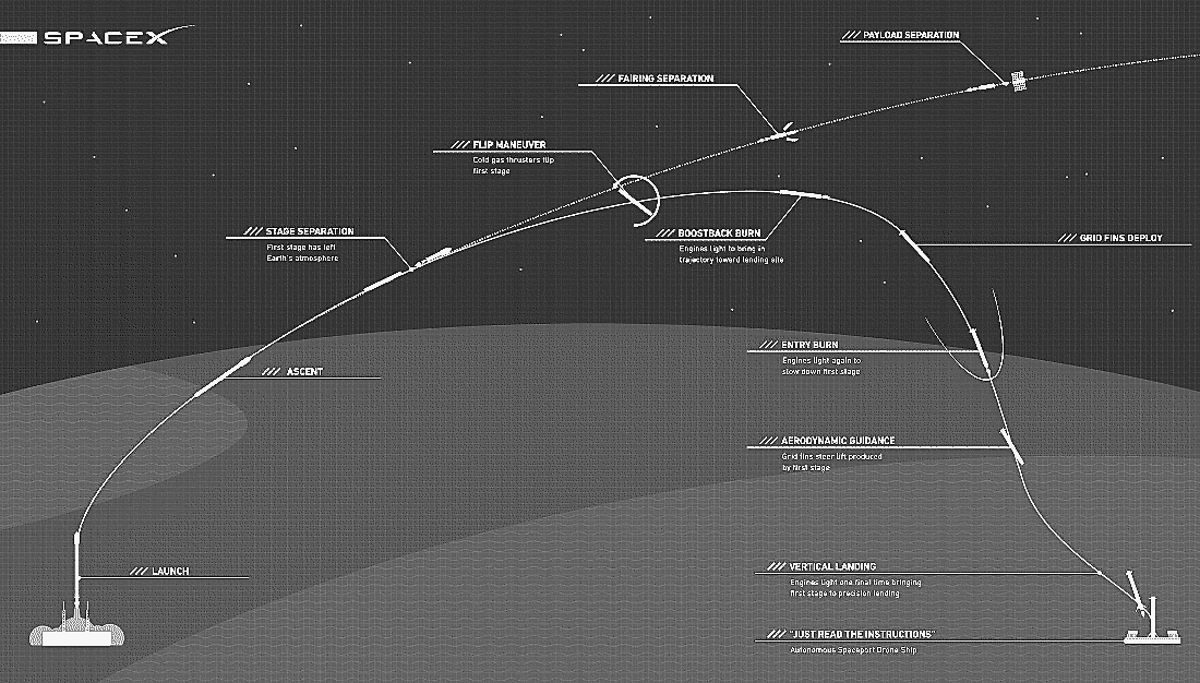 Falcon 9 First Stage Reusability Graphic