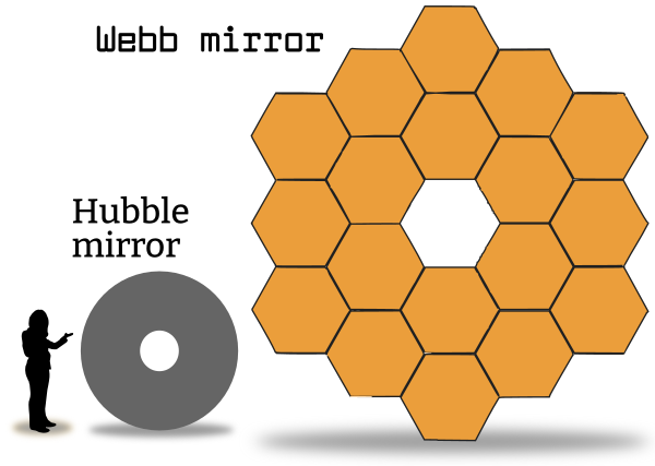 Webb vs Hubble mirror