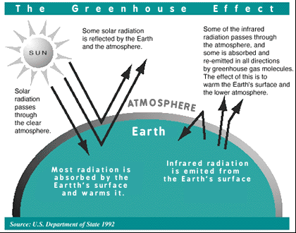 Greenhouse effect USDOS