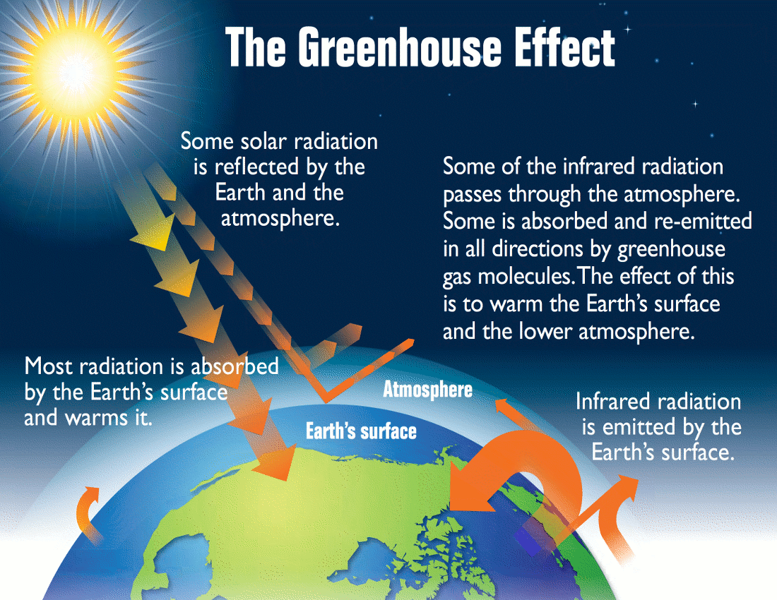 greenhouse effect EPA