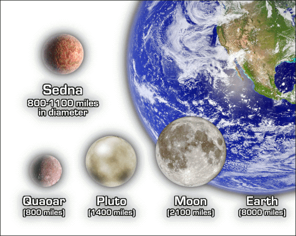 Earth moon Pluto planetoid sizes