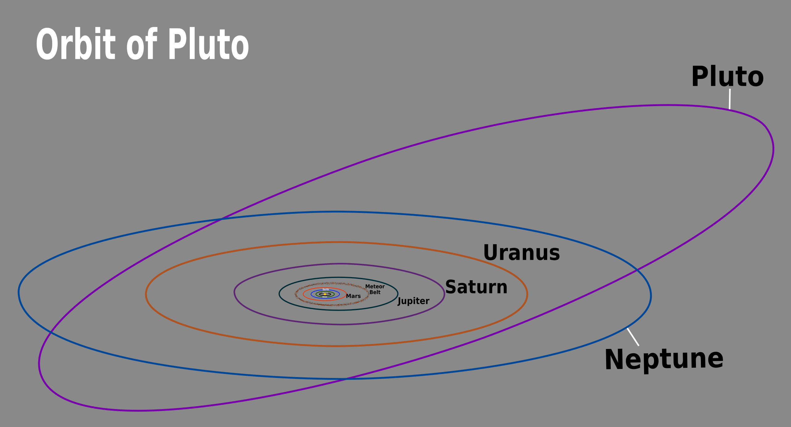 Pluto orbit