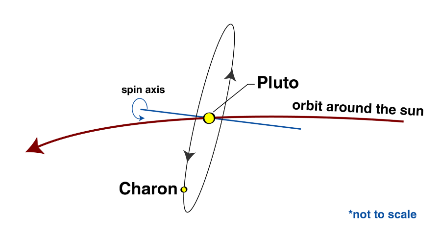 Pluto orbit 2