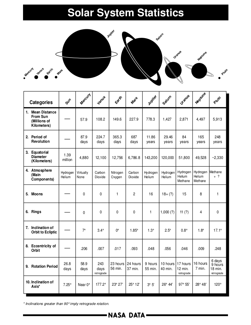 Solar System Statistics