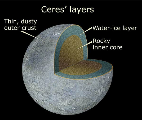 Ceres layers