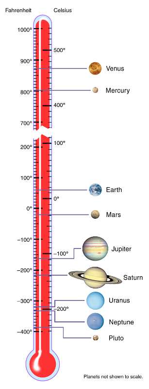 planet temperatures
