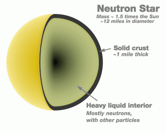 Neutron star cross section