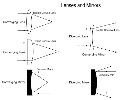 lenses and mirrors