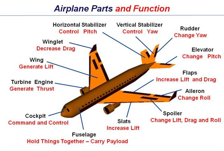 airplane parts and function