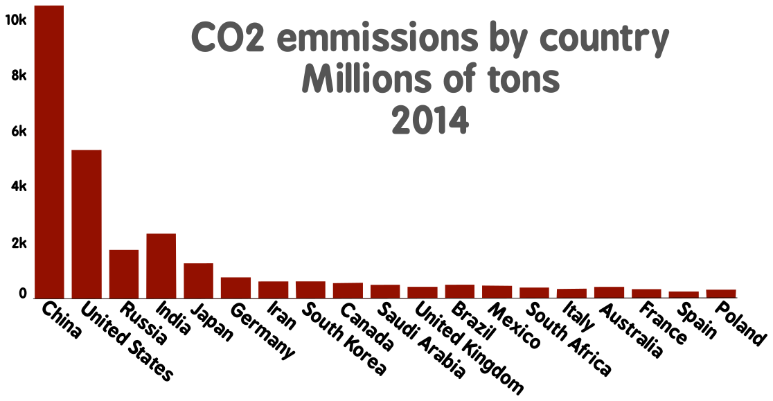 CO2 emmissions by country