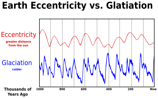 Earth eccentricity vs glaciation