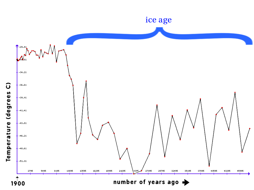 Greenland ice core temperature 20000 years