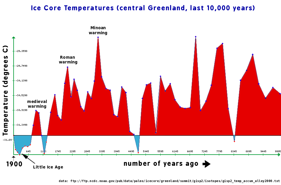Greenland ice core temperature last 10000 years