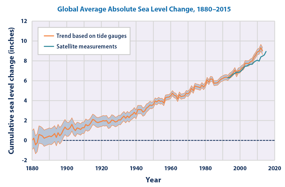 sea level 1880 2015