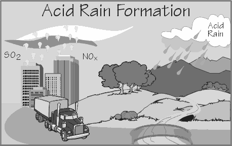 rain acid