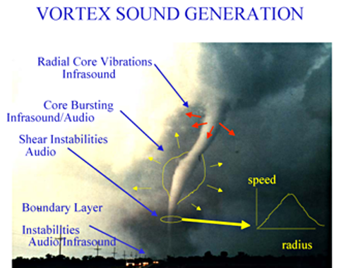 Tornado infrasound sources