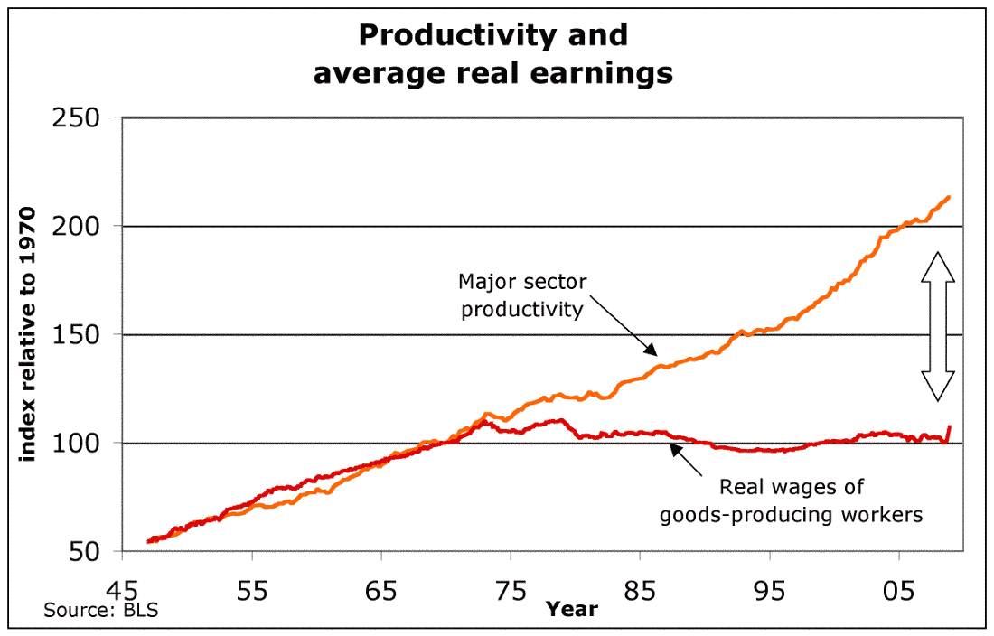 US productivity and real wages