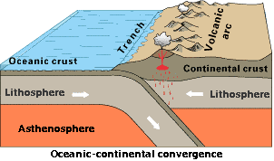 oceanic continental convergence